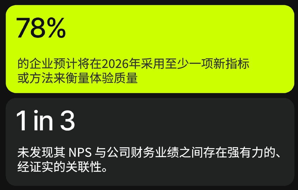 78%的企业预计将在2026年采用至少一项新指标或方法来衡量体验质量