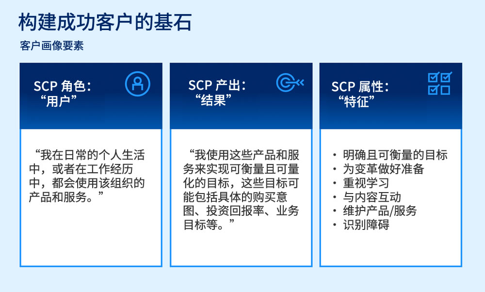 客户画像要素