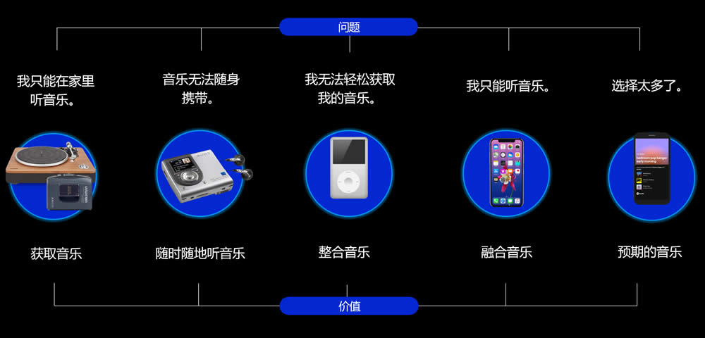 音乐产业的变化