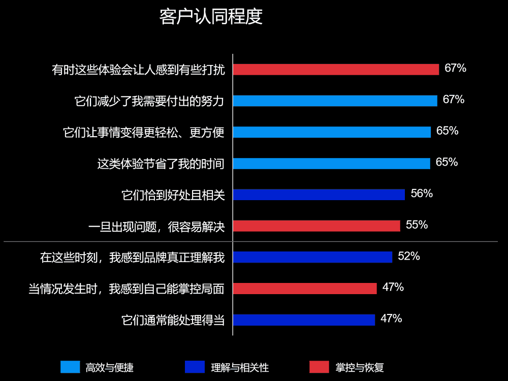 客户对体验的认同程度