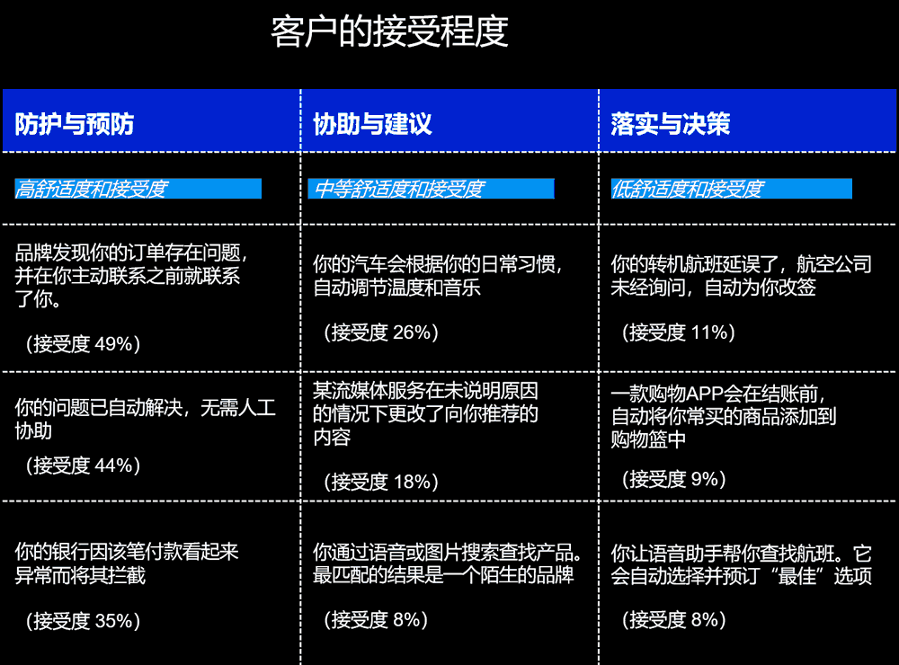 客户对无形体验的接受程度