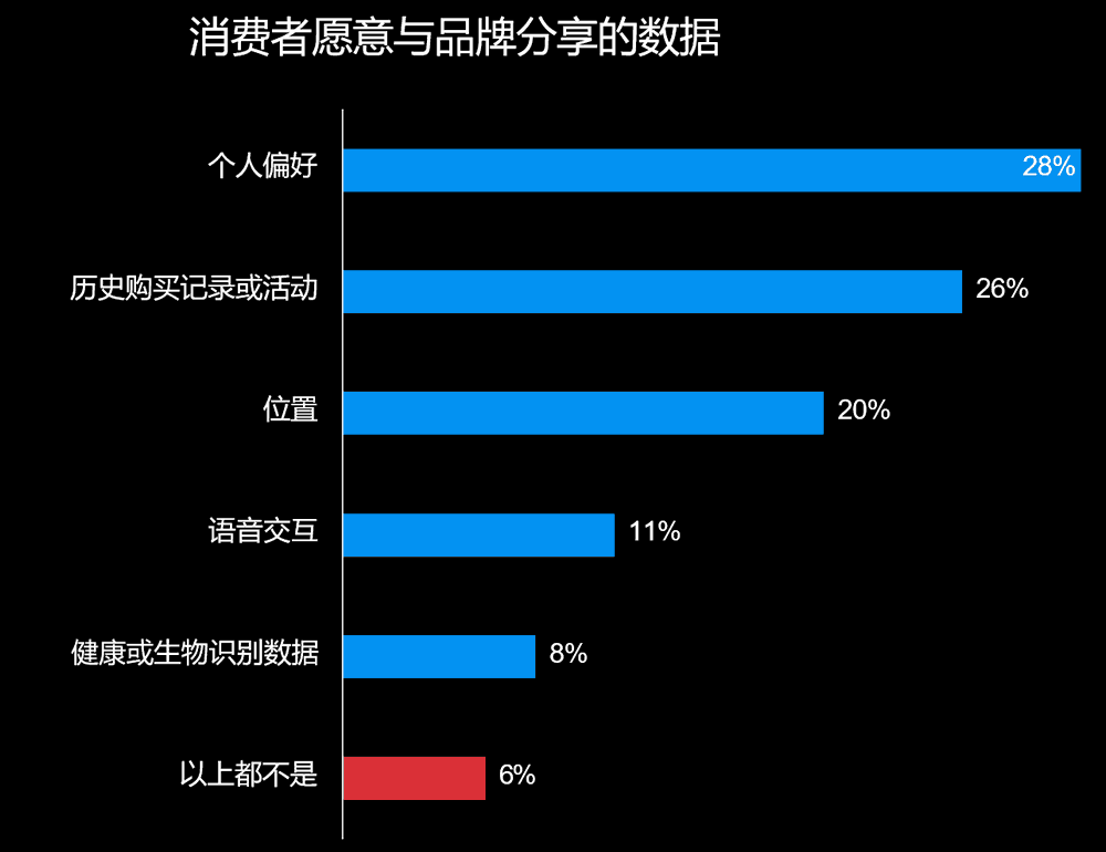 消费者愿意与品牌分享的数据