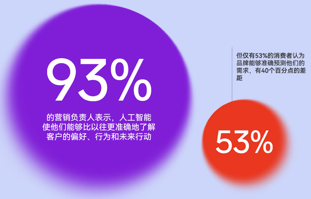 营销人员的工作与客户的实际感受之间仍然存在差距