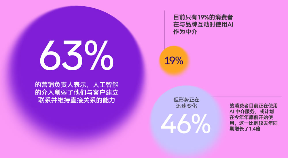 63%的营销负责人表示人工智能的介入削弱了与客户建立联系并维持直接关系的能力