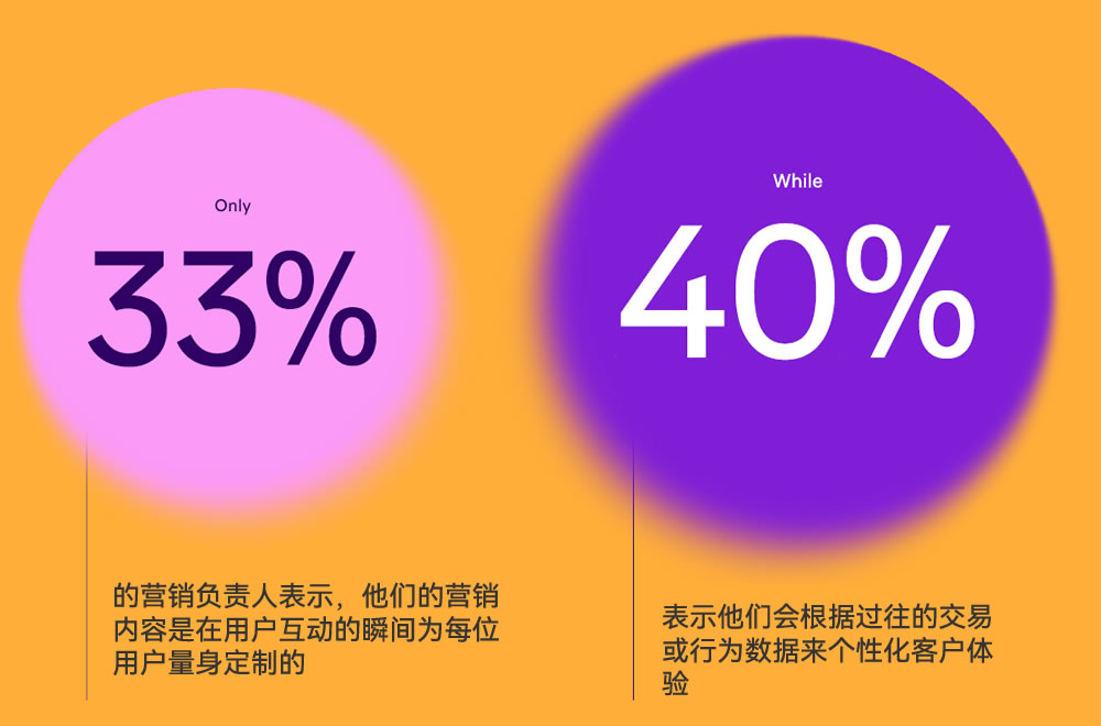 33%的营销负责人表示营销内容是在用户互动的瞬间量身定制的