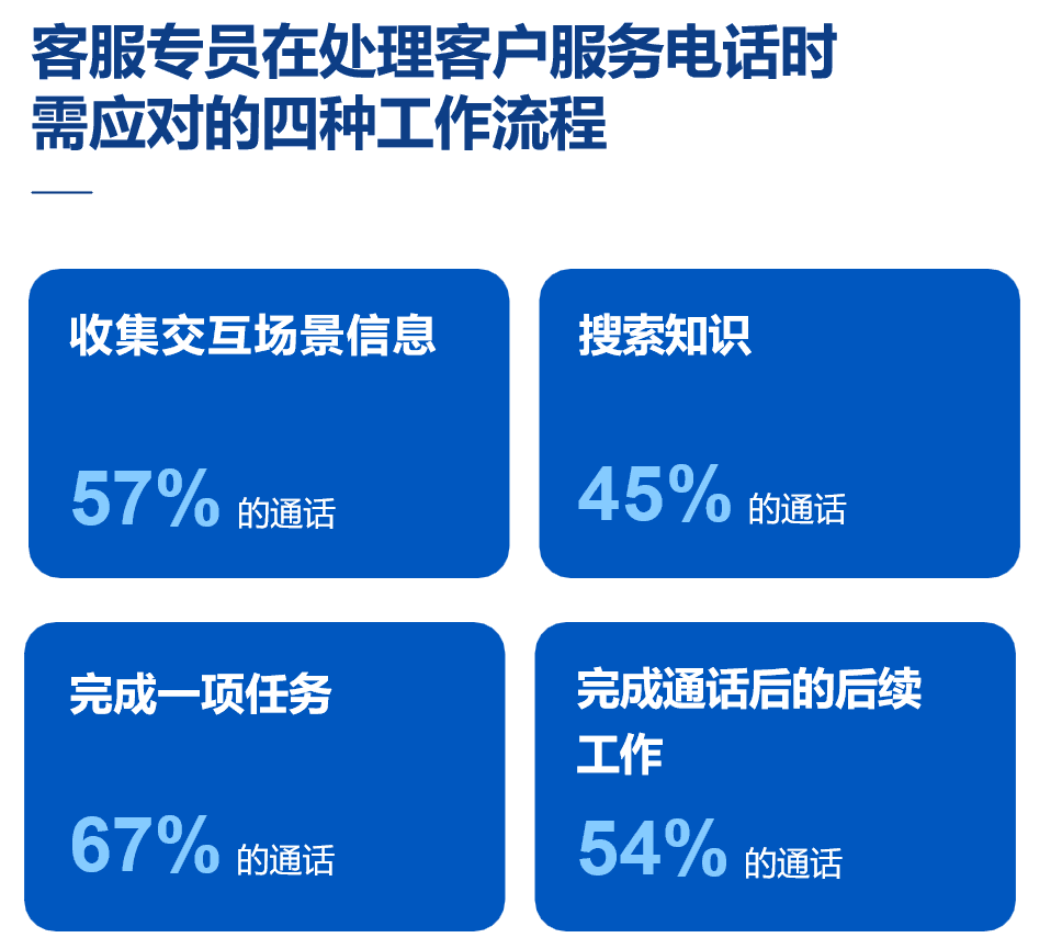 客服专员在处理客户服务电话时需应对的四种工作流程