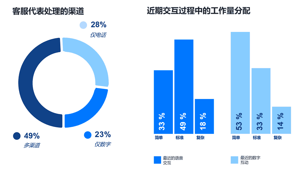 近期交互过程中的工作量分配