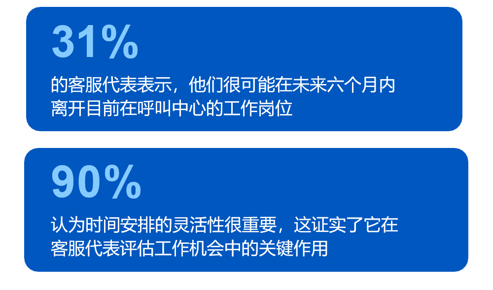90%的受访客服代表认为时间安排的灵活性很重要