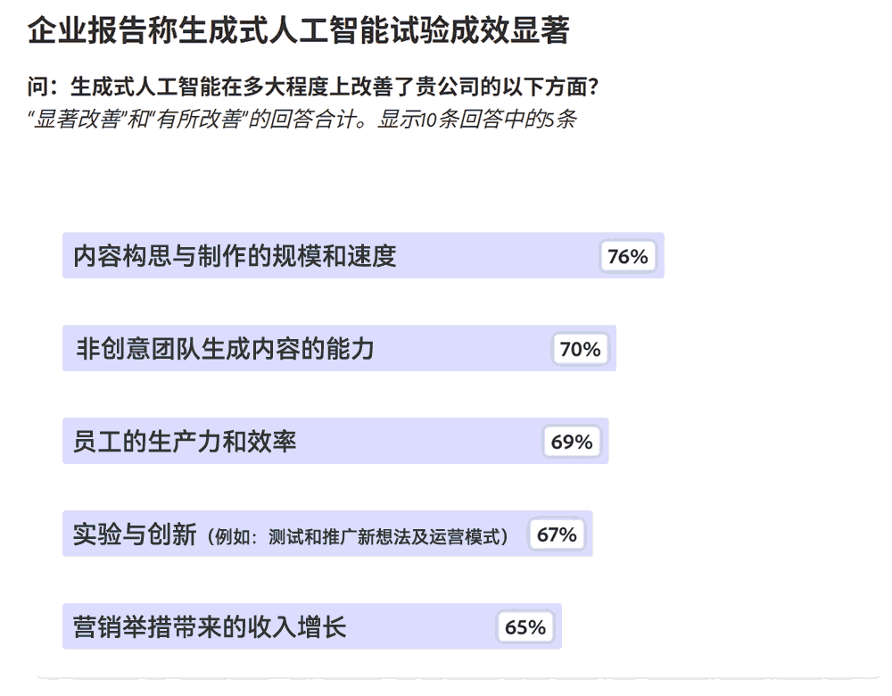 生成式人工智能在多大程度上改善了贵公司的以下方面