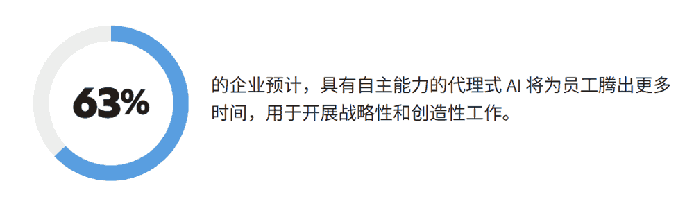63%的组织期望代理式AI能让员工有更多时间进行战略性和创造性工作