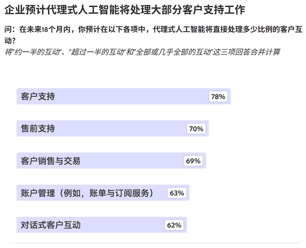 代理式人工智能将直接处理多少比例的客户互动