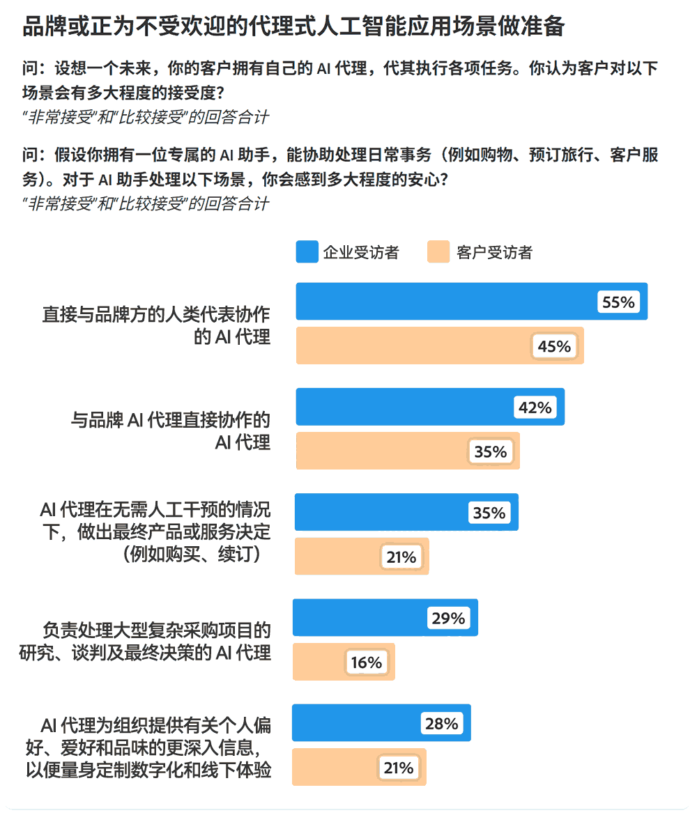 品牌或正为不受欢迎的代理式人工智能应用场景做准备
