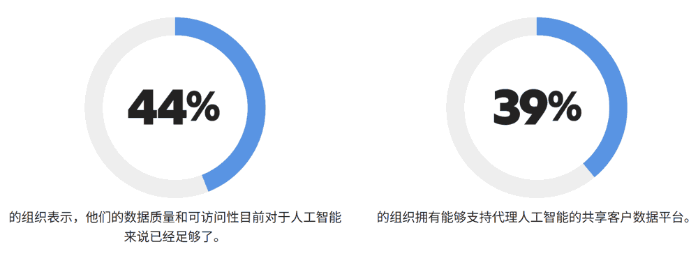 44%的企业数据质量和可访问性目前总体上足以支持AI