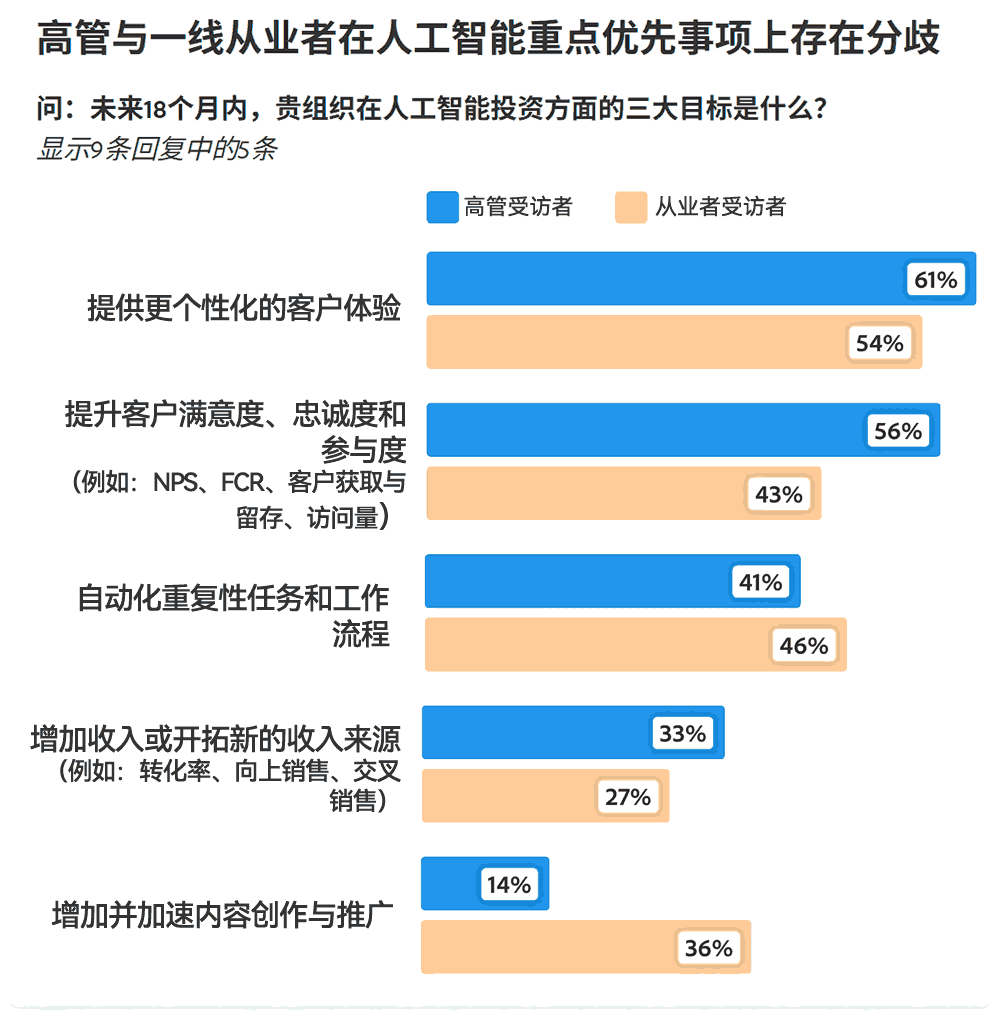 高管与一线从业者在人工智能重点优先事项上存在分歧