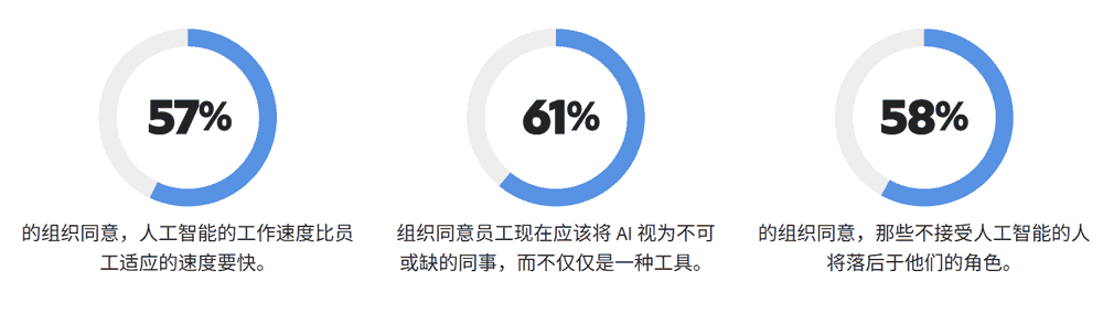 57%的组织认为人工智能的工作速度比员工适应的速度要快