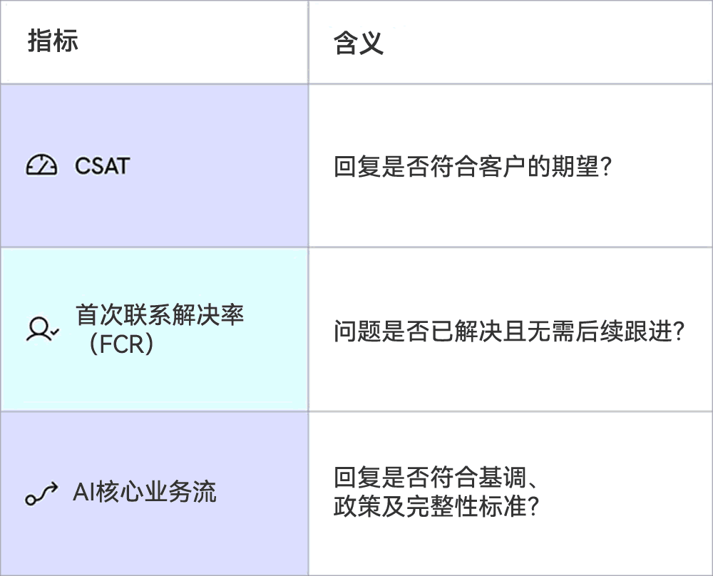 人工服务评估指标