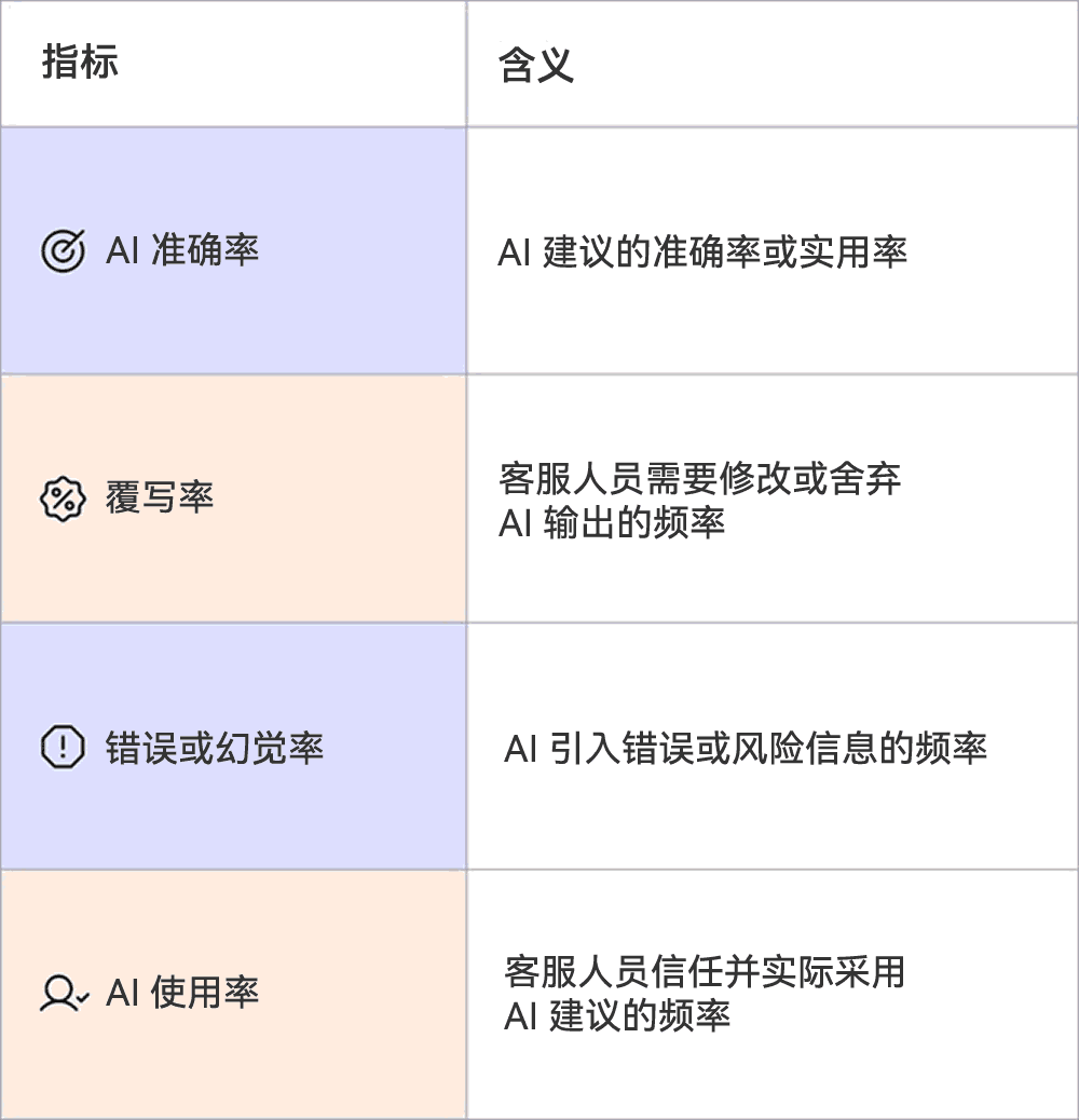 AI评估指标