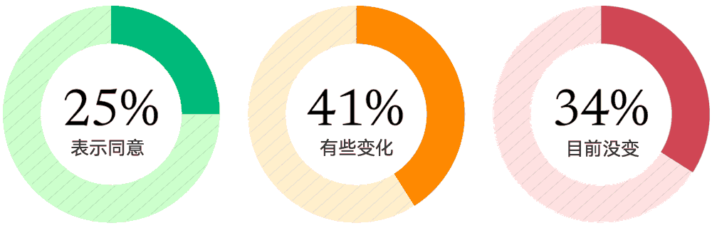 AI改变了团队结构或职责
