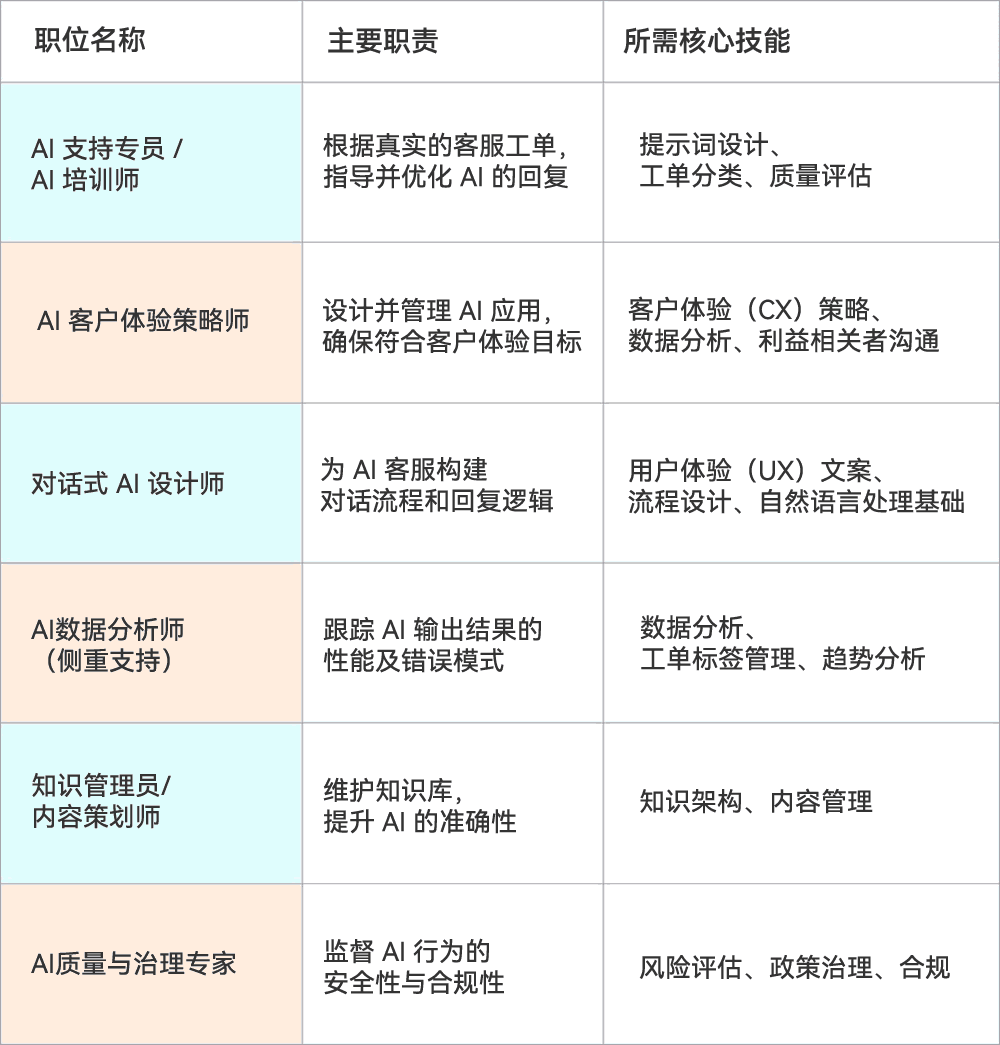客服团队新角色和职责