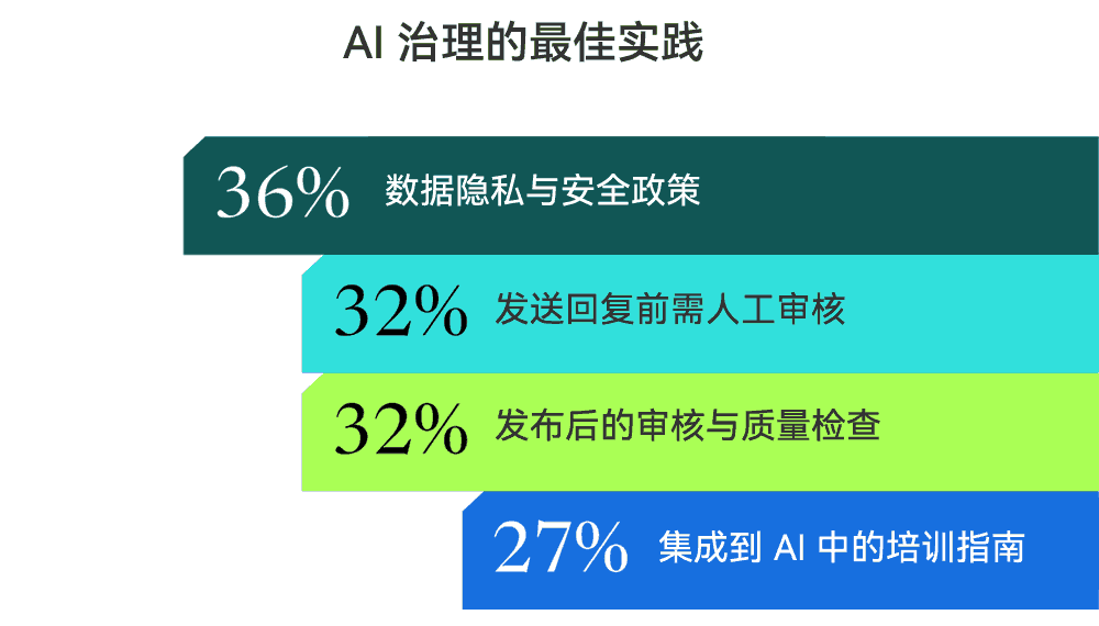 AI治理的最佳实践