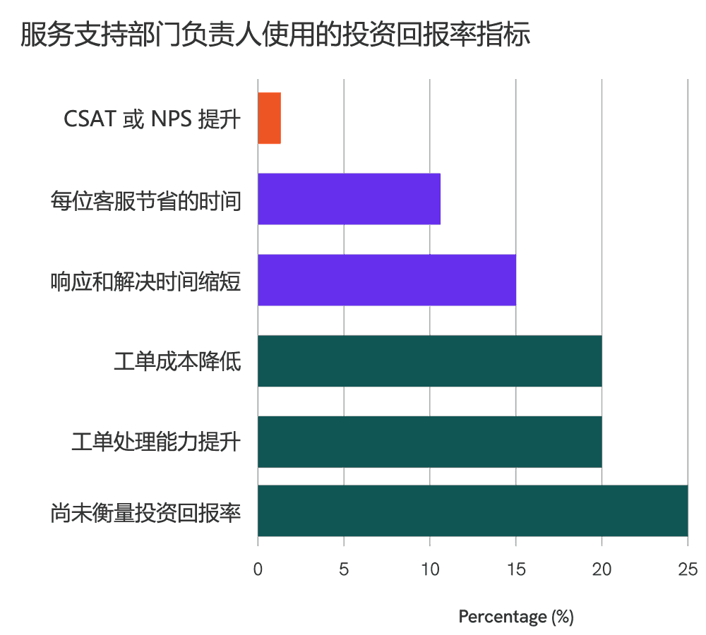 服务支持部门使用的ROI指标