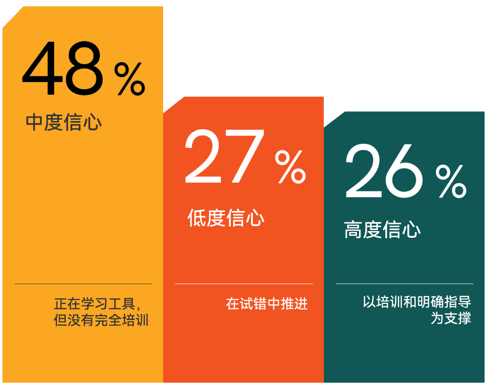 48%团队对AI仅抱有中等程度的信心