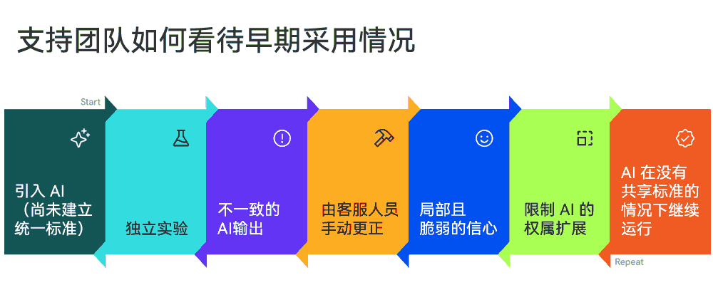 AI的早期采用情况