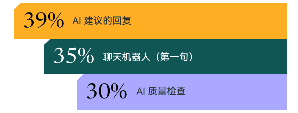 客户支持领域三大AI应用场景
