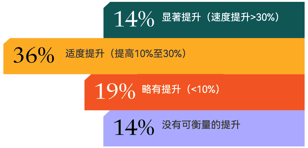 AI使问题解决时间得到提升
