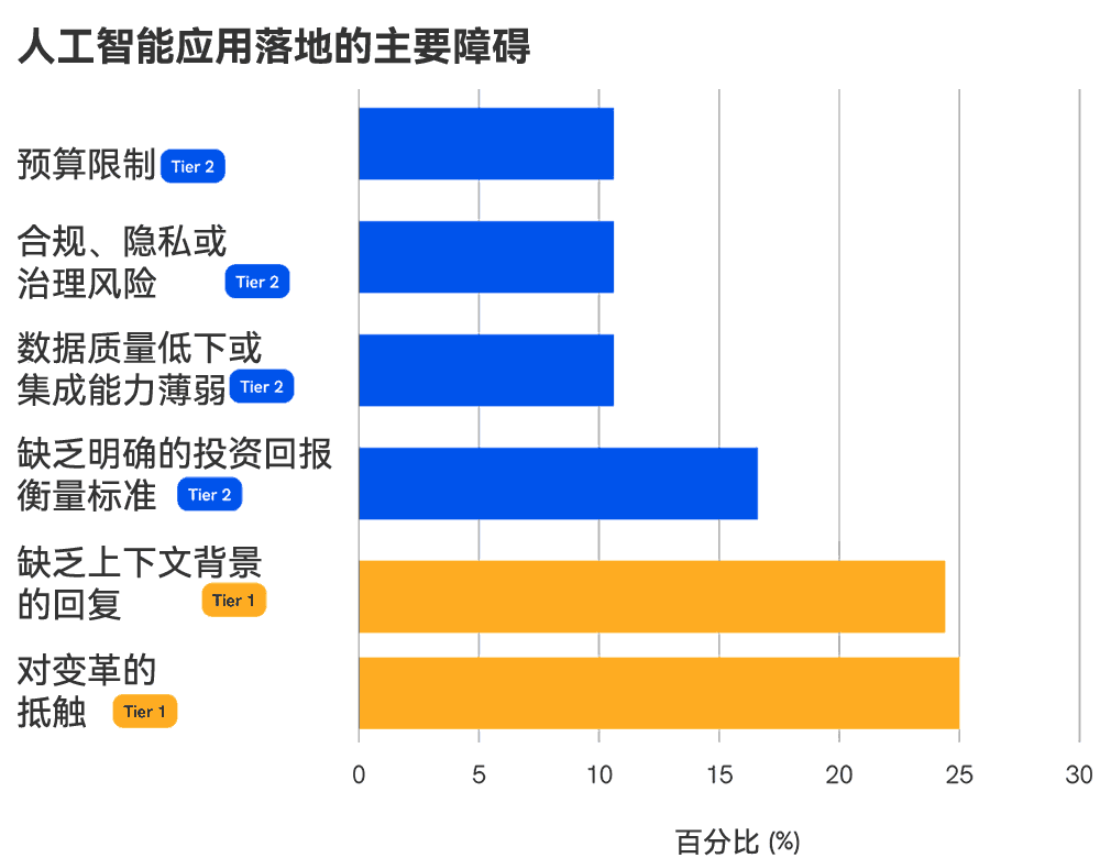 人工智能应用落地的主要障碍