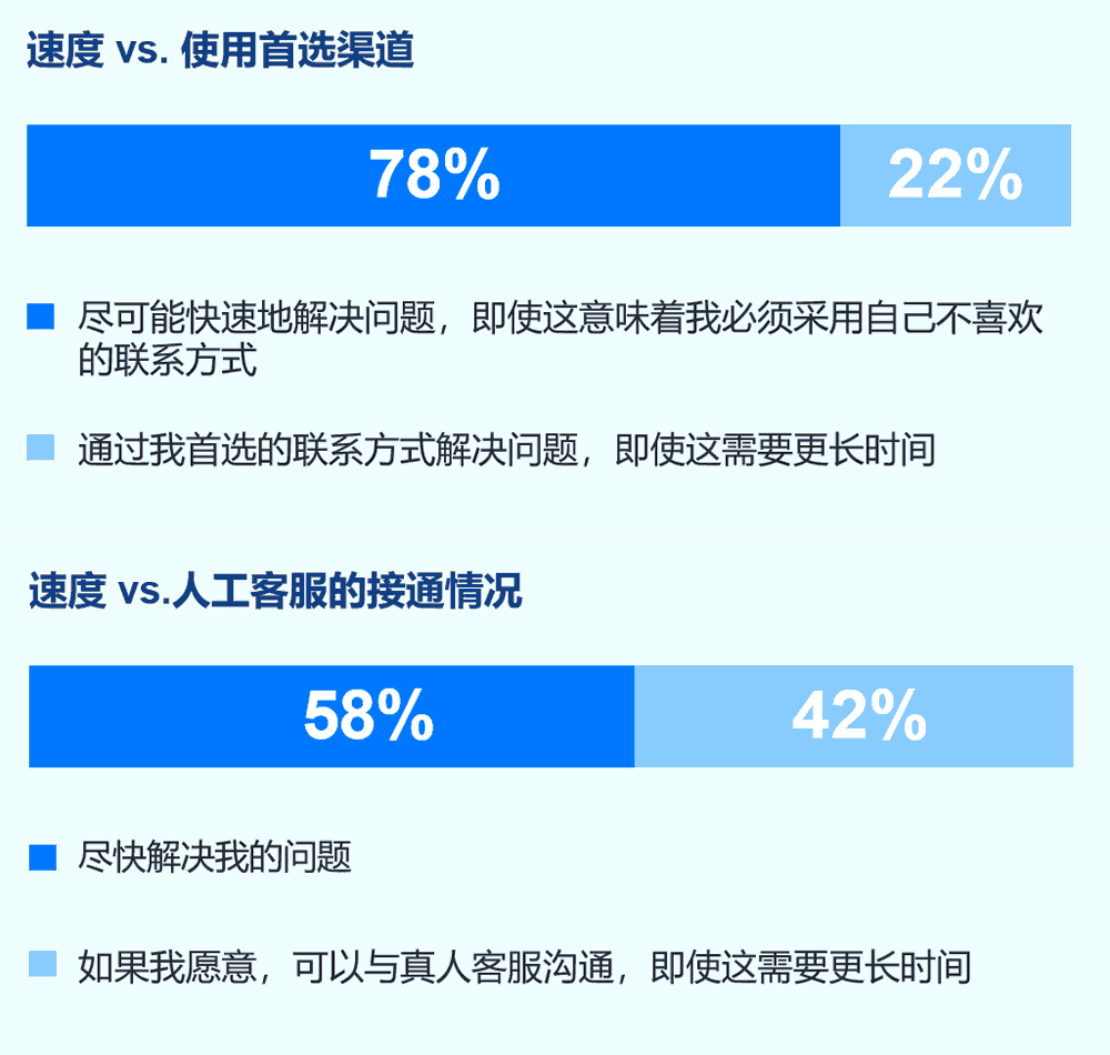 速度与其他因素的偏好对比
