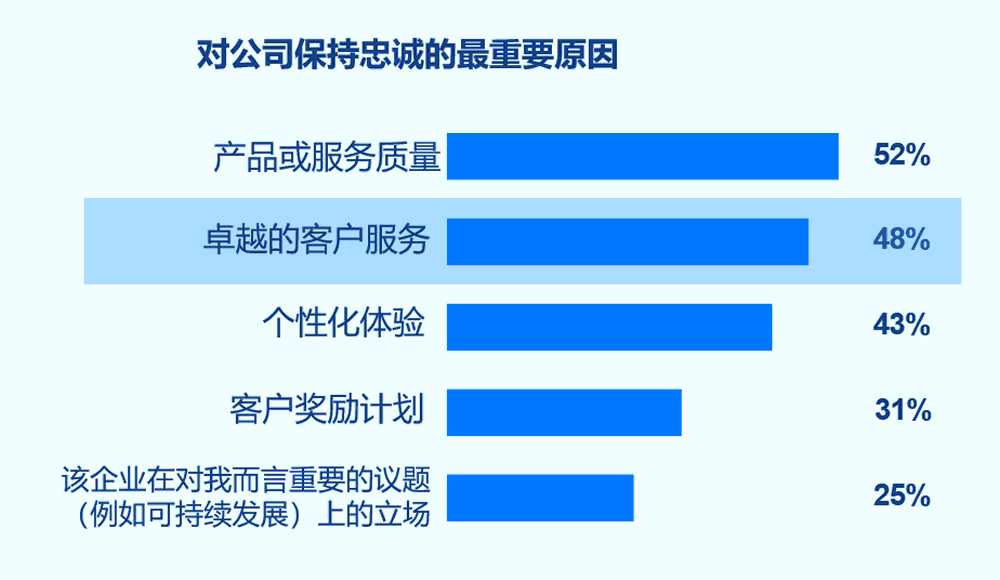 对公司保持忠诚的最重要原因
