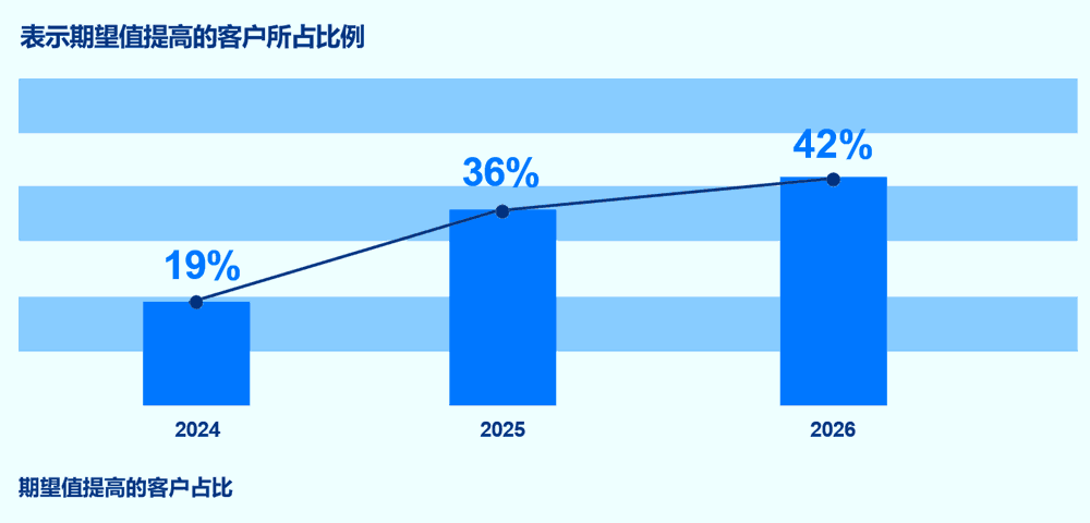 期望值提高的客户占比