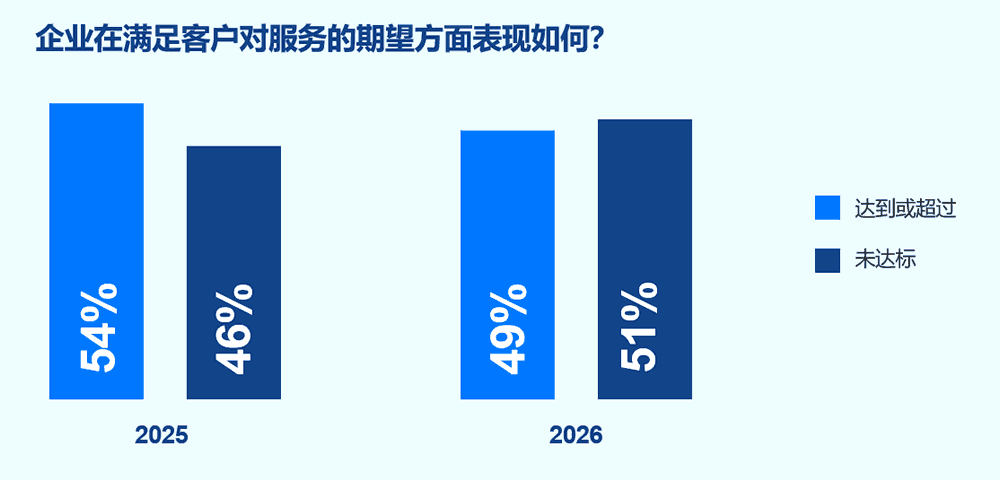 企业在满足客户对服务的期望方面表现如何