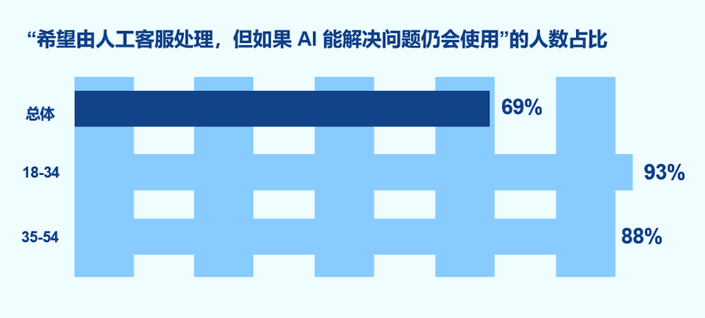 “希望由人工客服处理，但如果AI能解决问题仍会使用”的人数占比