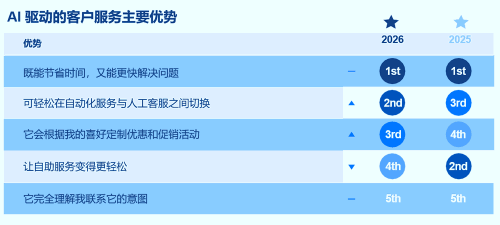 AI驱动的客户服务主要优势