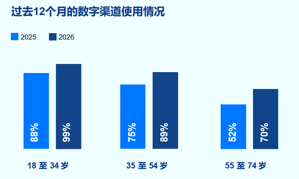 过去12个月的数字渠道使用情况