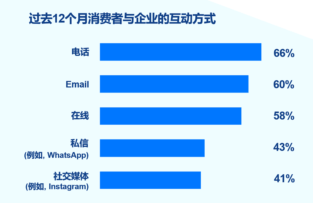 过去12个月消费者与企业的互动方式