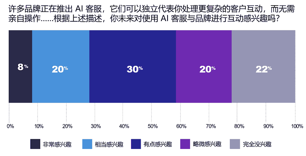 你未来对使用 AI 客服与品牌进行互动感兴趣吗