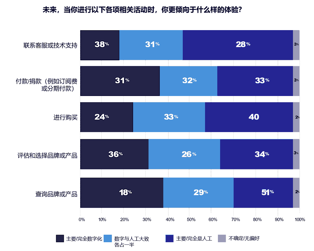未来进行以下各项相关活动时，你更倾向于什么样的体验