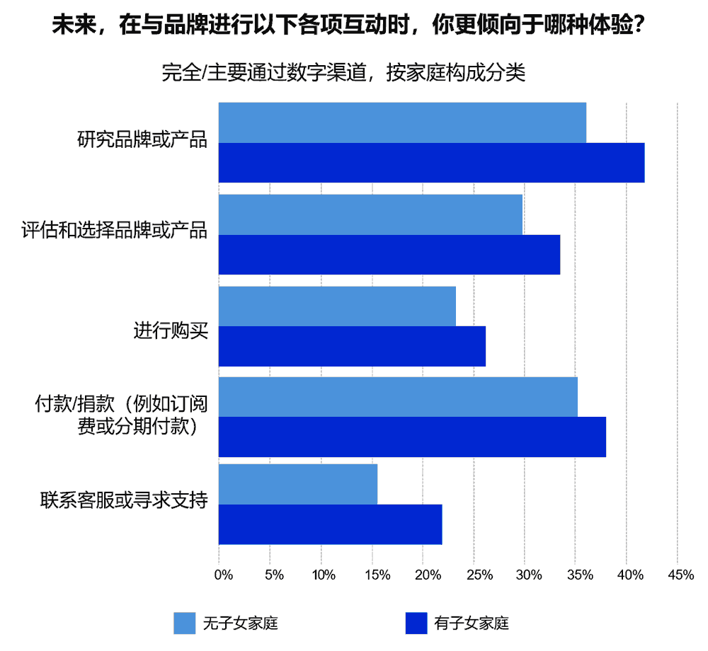 未来进行以下各项互动时，你更倾向于什么样的体验