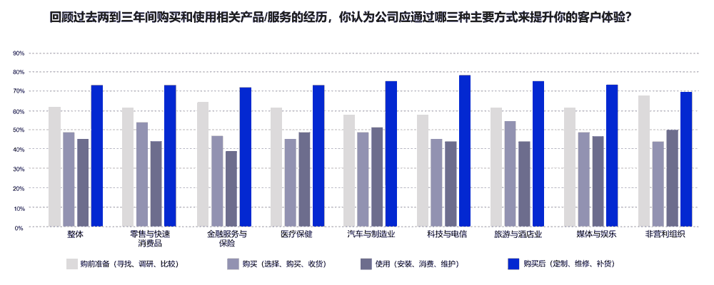 你认为公司应通过哪三种主要方式来提升你的客户体验
