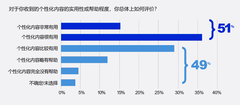 你如何评价收到的个性化内容的实用性或帮助程度