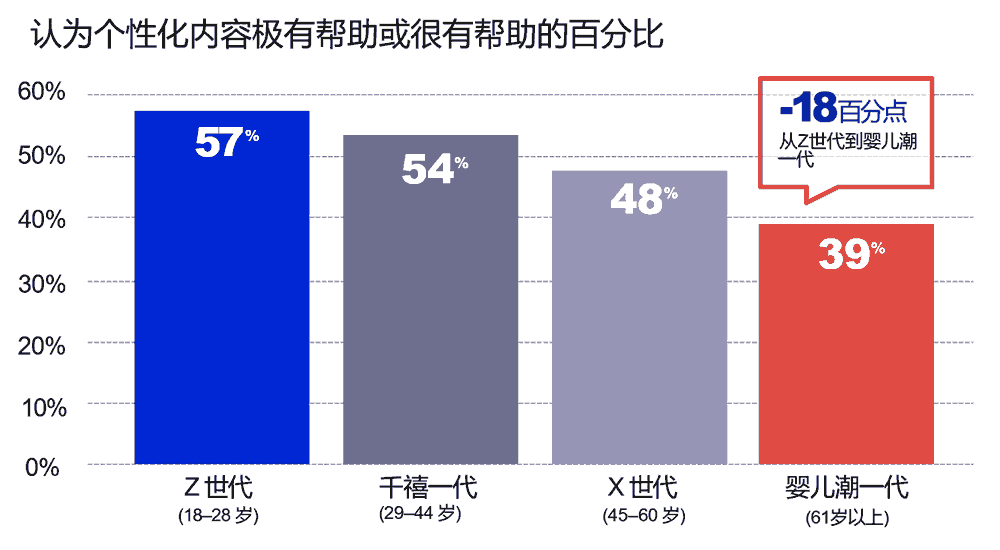认为个性化内容极有帮助或很有帮助的百分比