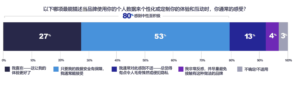 当品牌使用你的个人数据来个性化或定制你的体验和互动时，你通常的感受