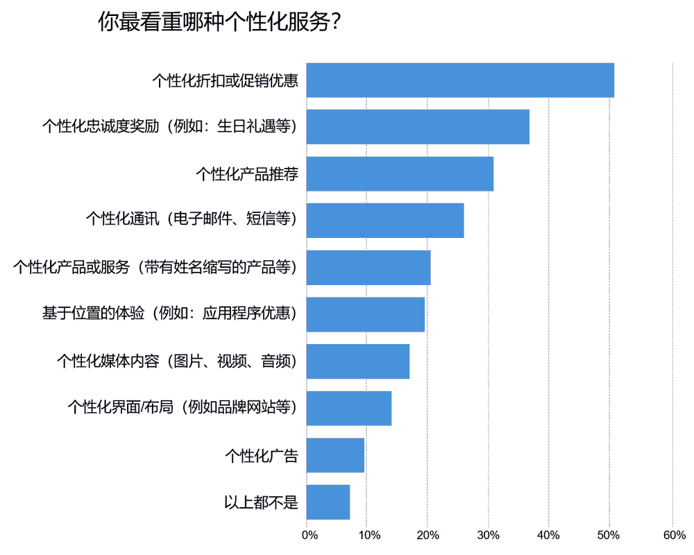 你最看重哪种个性化服务？