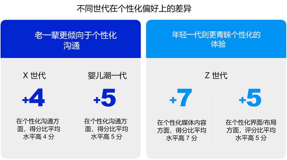 不同世代在个性化偏好上的差异