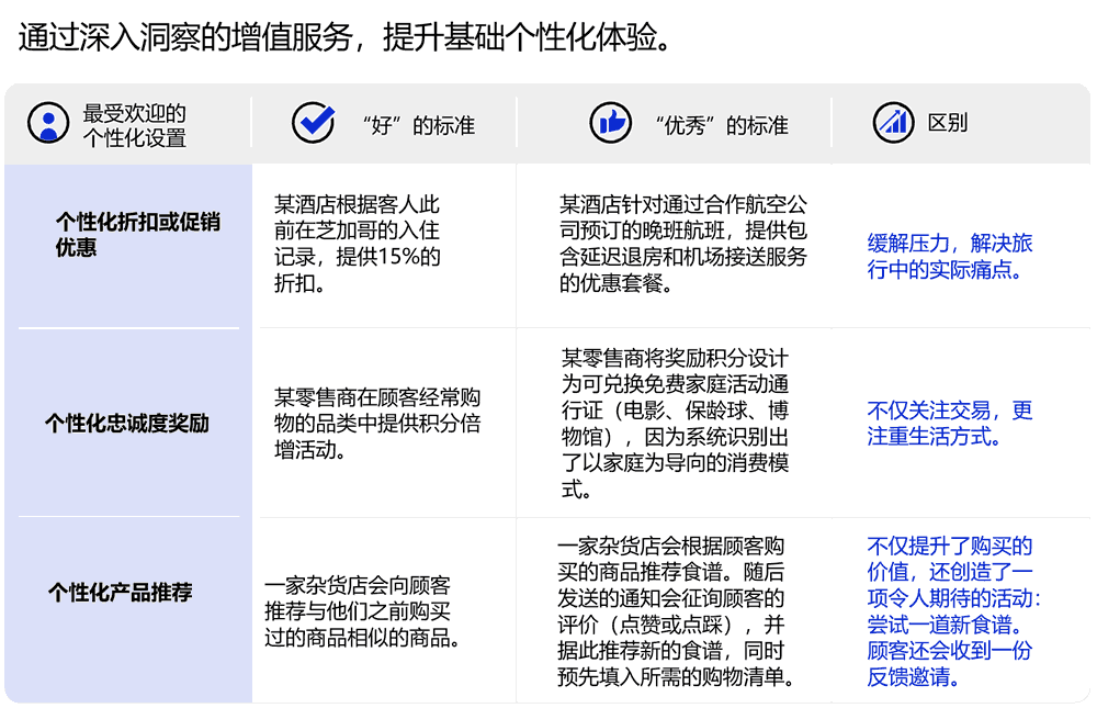 通过深入洞察的增值服务，提升基础个性化体验