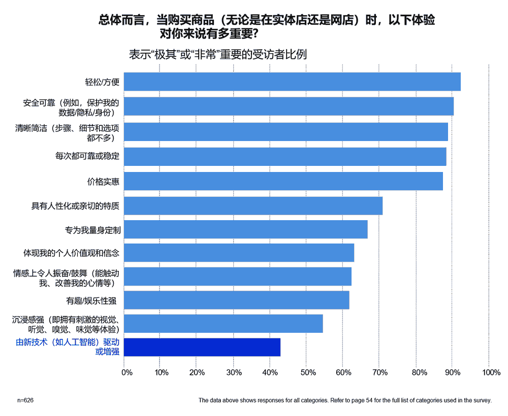 消费者购买商品时最看重的体验