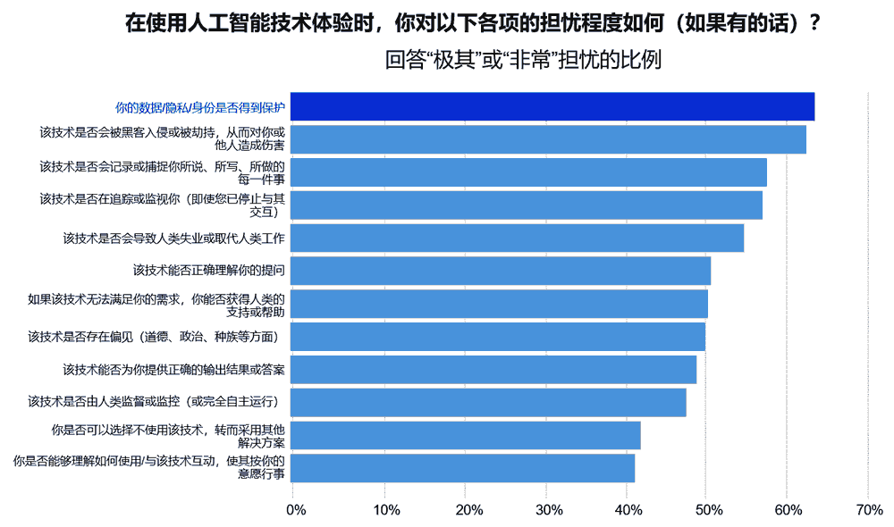 在使用人工智能技术体验时，你对以下各项的担忧程度如何